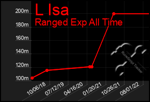 Total Graph of L Isa