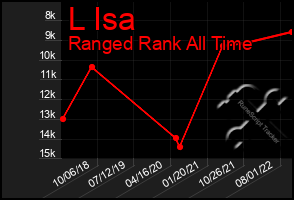 Total Graph of L Isa