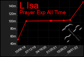 Total Graph of L Isa