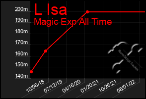 Total Graph of L Isa