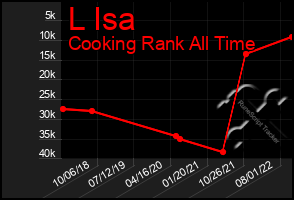 Total Graph of L Isa