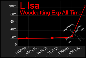 Total Graph of L Isa