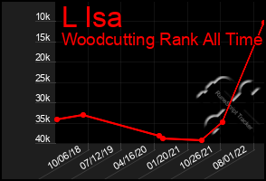 Total Graph of L Isa