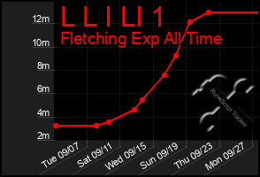 Total Graph of L L I Ll 1