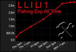 Total Graph of L L I Ll 1