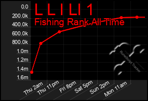 Total Graph of L L I Ll 1