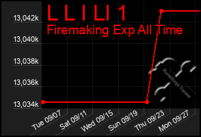 Total Graph of L L I Ll 1