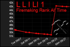 Total Graph of L L I Ll 1