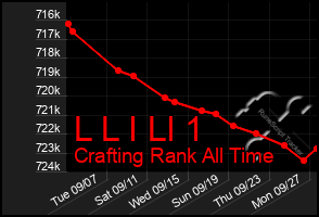 Total Graph of L L I Ll 1