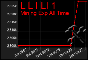 Total Graph of L L I Ll 1