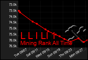 Total Graph of L L I Ll 1