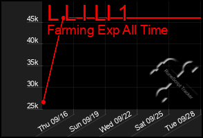 Total Graph of L L I Ll 1