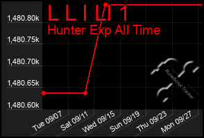 Total Graph of L L I Ll 1