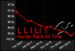 Total Graph of L L I Ll 1