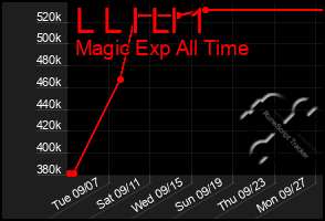 Total Graph of L L I Ll 1