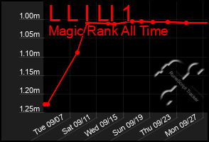 Total Graph of L L I Ll 1