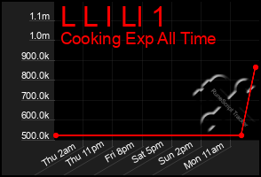 Total Graph of L L I Ll 1