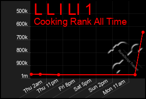 Total Graph of L L I Ll 1