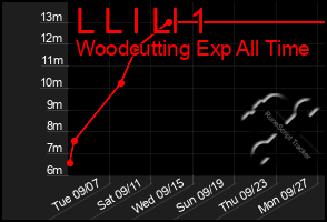 Total Graph of L L I Ll 1