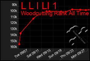 Total Graph of L L I Ll 1