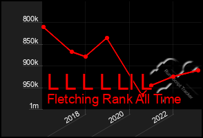 Total Graph of L L L L Ll L