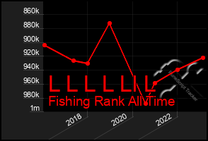 Total Graph of L L L L Ll L