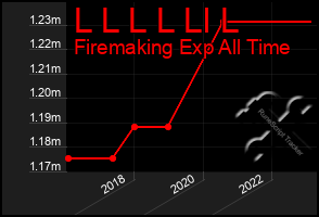 Total Graph of L L L L Ll L