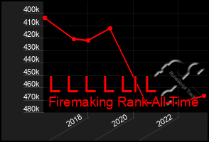 Total Graph of L L L L Ll L