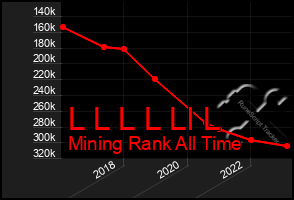 Total Graph of L L L L Ll L