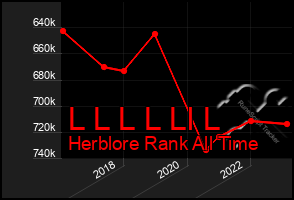 Total Graph of L L L L Ll L