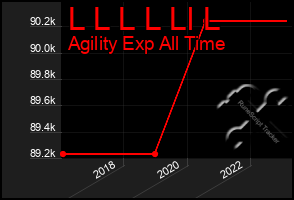 Total Graph of L L L L Ll L