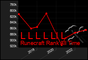 Total Graph of L L L L Ll L