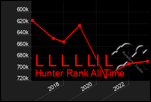 Total Graph of L L L L Ll L