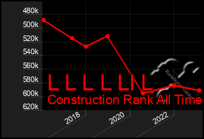 Total Graph of L L L L Ll L