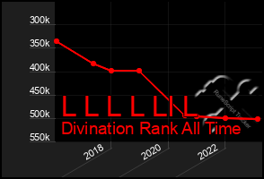 Total Graph of L L L L Ll L