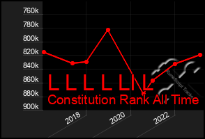 Total Graph of L L L L Ll L