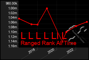 Total Graph of L L L L Ll L