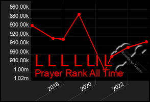 Total Graph of L L L L Ll L