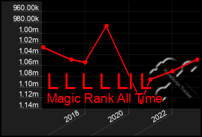 Total Graph of L L L L Ll L