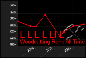 Total Graph of L L L L Ll L