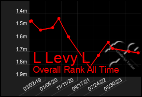 Total Graph of L Levy L