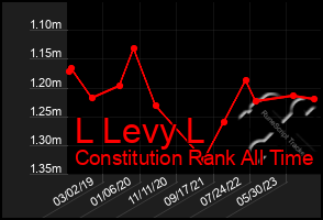 Total Graph of L Levy L