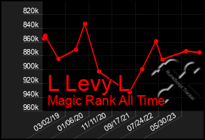 Total Graph of L Levy L