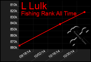 Total Graph of L Lulk