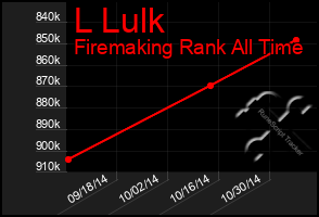 Total Graph of L Lulk