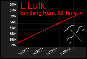 Total Graph of L Lulk