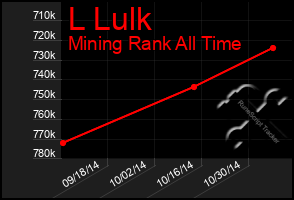 Total Graph of L Lulk