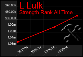 Total Graph of L Lulk