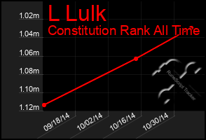 Total Graph of L Lulk