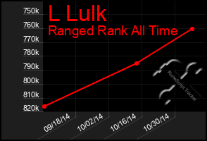 Total Graph of L Lulk